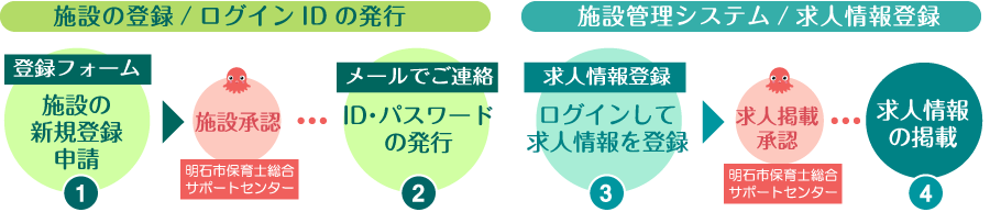 施設登録～求人登録　ご利用の流れ